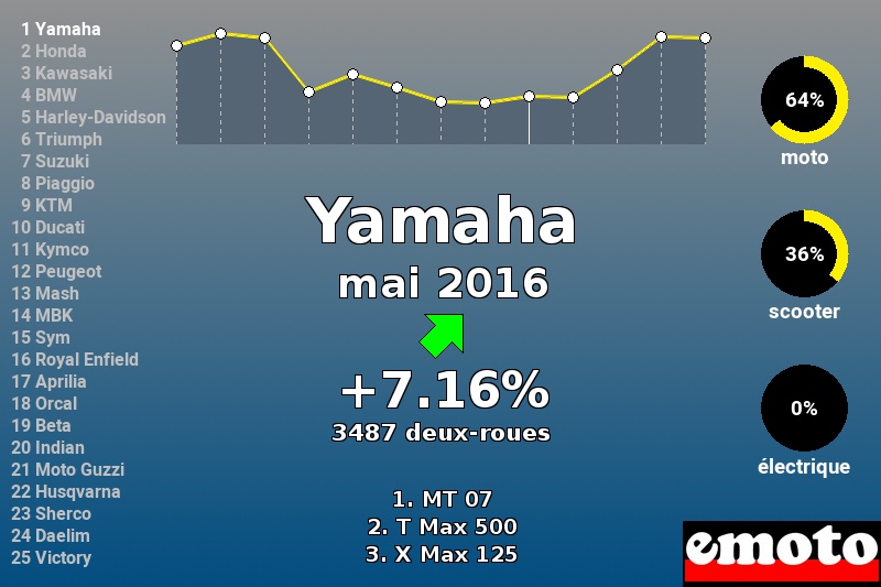 Immatriculations Yamaha en France en mai 2016 Immatriculations Yamaha en France en mai 2016