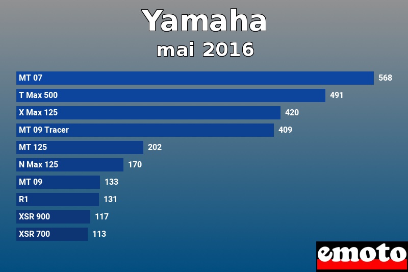 Les 10 Yamaha les plus immatriculés en mai 2016 Les 10 Yamaha les plus immatriculés en mai 2016