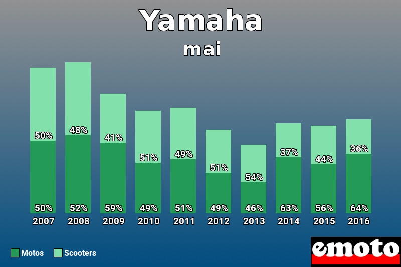 Répartition Motos Scooters Yamaha en mai 2016 Répartition Motos Scooters Yamaha en mai 2016