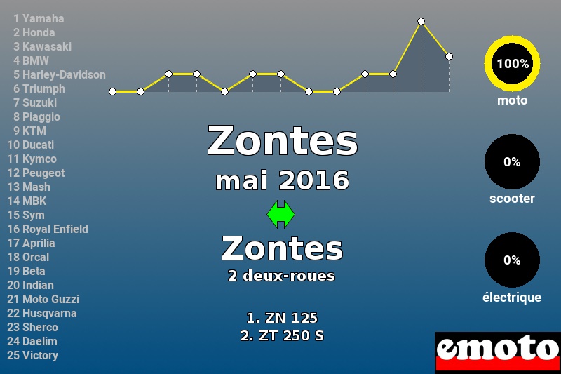Immatriculations Zontes en France en mai 2016 Immatriculations Zontes en France en mai 2016