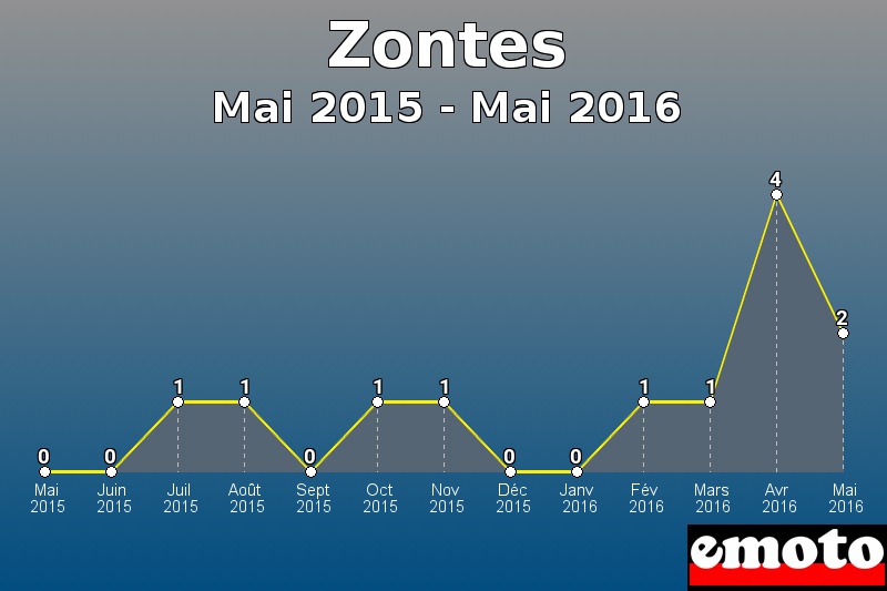 Zontes les plus immatriculés de Mai 2015 à Mai 2016 Zontes les plus immatriculés de Mai 2015 à Mai 2016