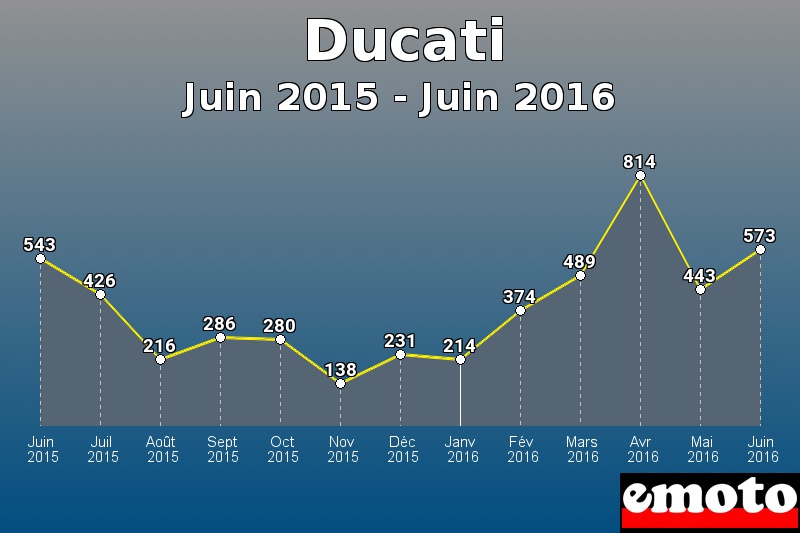 Ducati les plus immatriculés de Juin 2015 à Juin 2016 Ducati les plus immatriculés de Juin 2015 à Juin 2016