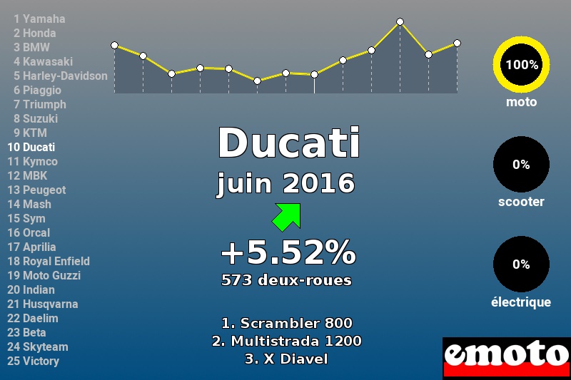 Immatriculations Ducati en France en juin 2016 Immatriculations Ducati en France en juin 2016