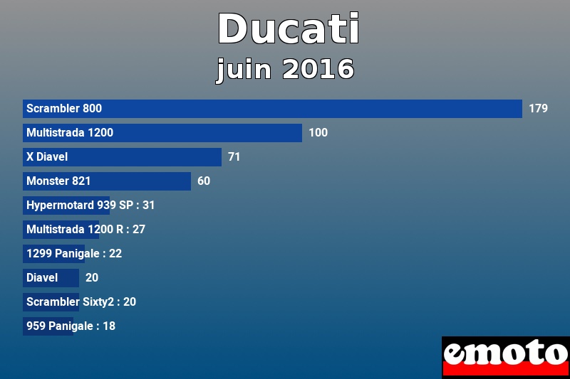 Les 10 Ducati les plus immatriculés en juin 2016 Les 10 Ducati les plus immatriculés en juin 2016