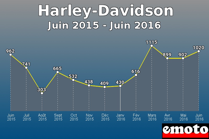 Harley-Davidson les plus immatriculés de Juin 2015 à Juin 2016 Harley-Davidson les plus immatriculés de Juin 2015 à Juin 2016