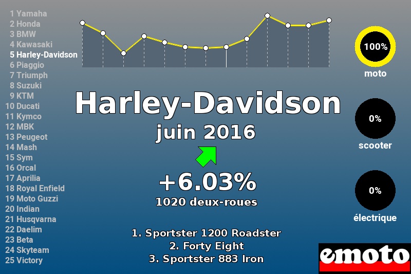 Immatriculations Harley-Davidson en France en juin 2016 Immatriculations Harley-Davidson en France en juin 2016