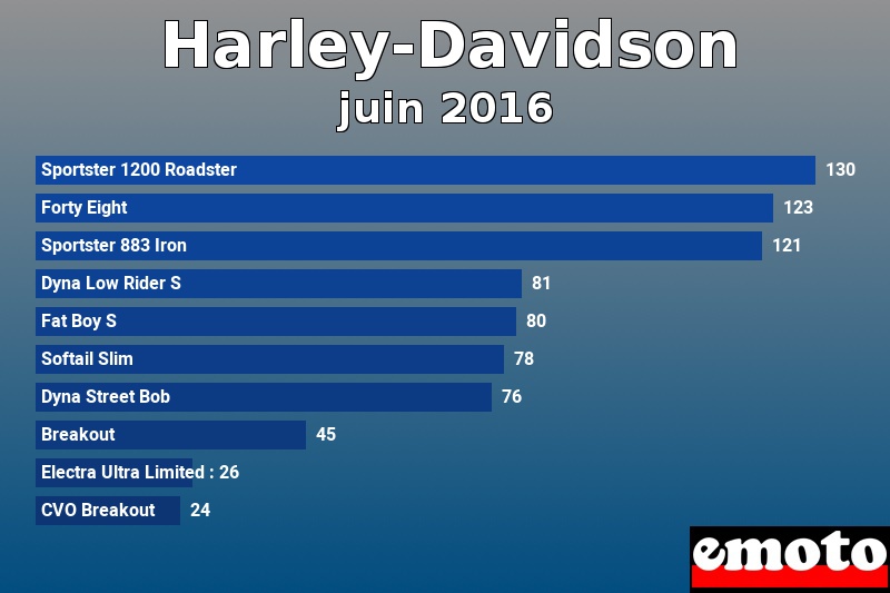 Les 10 Harley-Davidson les plus immatriculés en juin 2016 Les 10 Harley-Davidson les plus immatriculés en juin 2016