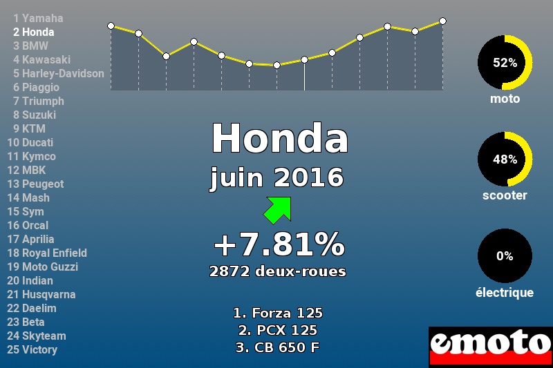 Immatriculations Honda en France en juin 2016 Immatriculations Honda en France en juin 2016