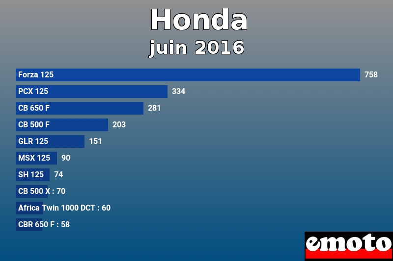 Les 10 Honda les plus immatriculés en juin 2016 Les 10 Honda les plus immatriculés en juin 2016