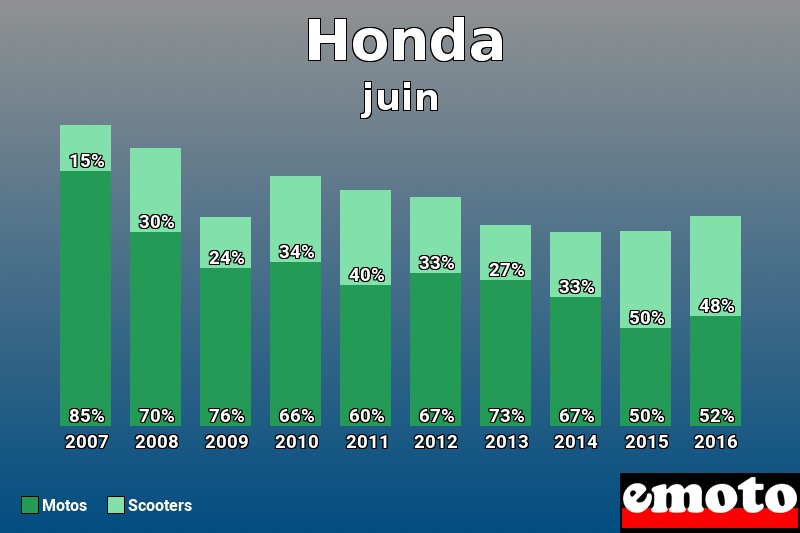 Répartition Motos Scooters Honda en juin 2016 Répartition Motos Scooters Honda en juin 2016