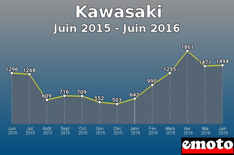 Kawasaki les plus immatriculés de Juin 2015 à Juin 2016 Kawasaki les plus immatriculés de Juin 2015 à Juin 2016