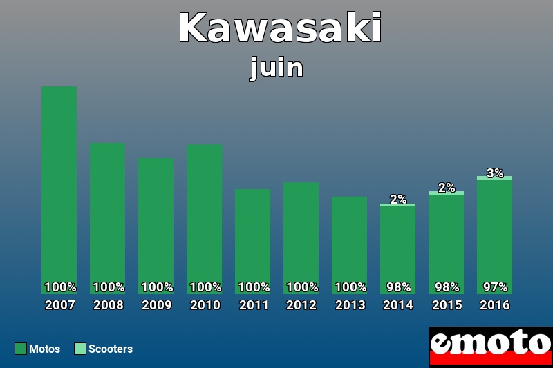 Répartition Motos Scooters Kawasaki en juin 2016 Répartition Motos Scooters Kawasaki en juin 2016