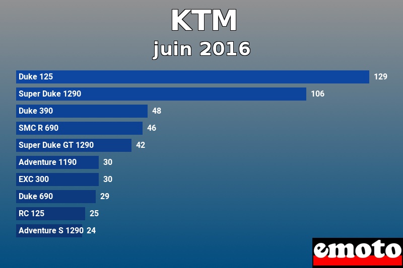 Les 10 KTM les plus immatriculés en juin 2016 Les 10 KTM les plus immatriculés en juin 2016