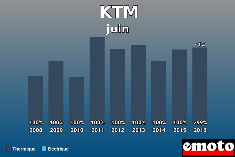 Répartition Thermique Electrique KTM en juin 2016 Répartition Thermique Electrique KTM en juin 2016