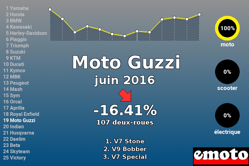 Immatriculations Moto Guzzi en France en juin 2016 Immatriculations Moto Guzzi en France en juin 2016