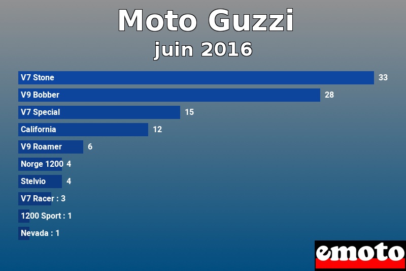 Les 10 Moto Guzzi les plus immatriculés en juin 2016 Les 10 Moto Guzzi les plus immatriculés en juin 2016