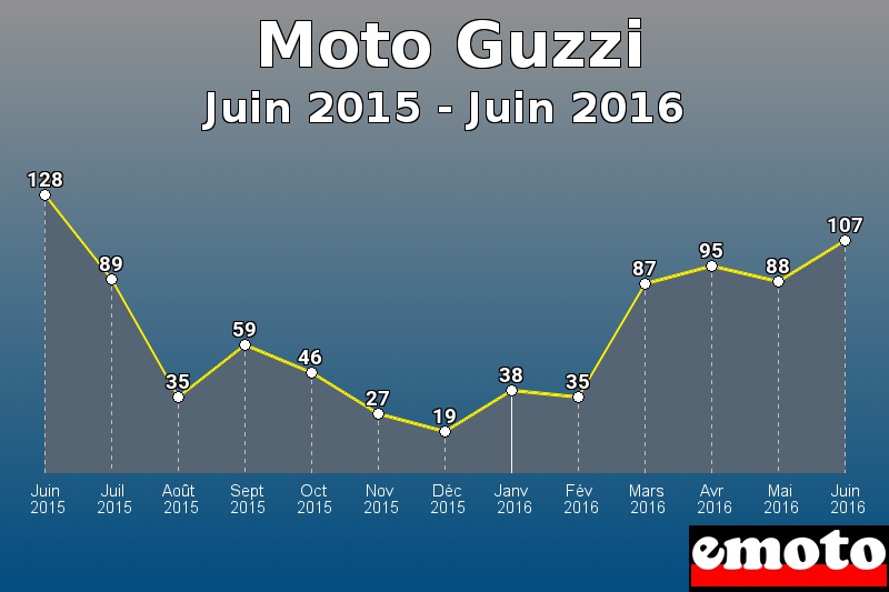 Moto Guzzi les plus immatriculés de Juin 2015 à Juin 2016 Moto Guzzi les plus immatriculés de Juin 2015 à Juin 2016