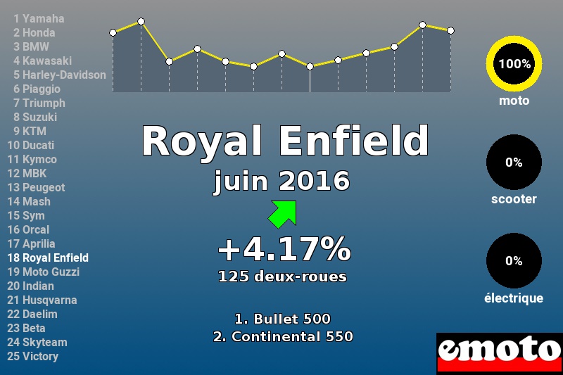 Immatriculations Royal Enfield en France en juin 2016 Immatriculations Royal Enfield en France en juin 2016