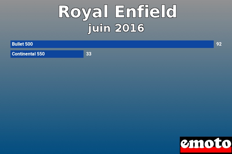 Les 2 Royal Enfield les plus immatriculés en juin 2016 Les 2 Royal Enfield les plus immatriculés en juin 2016