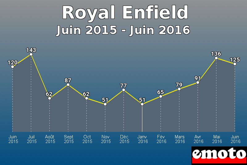 Royal Enfield les plus immatriculés de Juin 2015 à Juin 2016 Royal Enfield les plus immatriculés de Juin 2015 à Juin 2016
