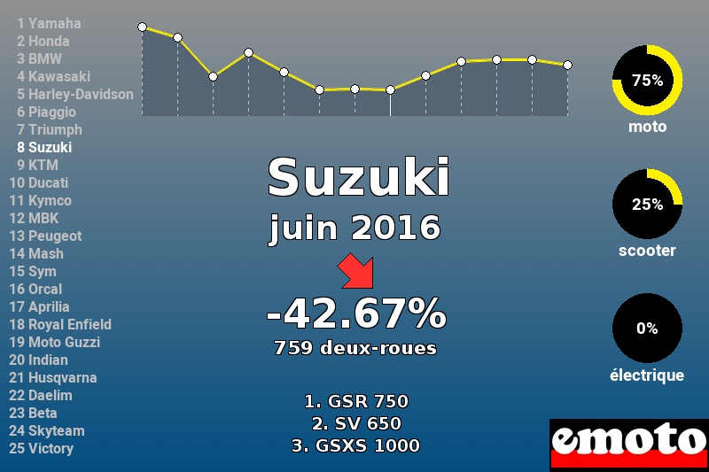 Immatriculations Suzuki en France en juin 2016 Immatriculations Suzuki en France en juin 2016