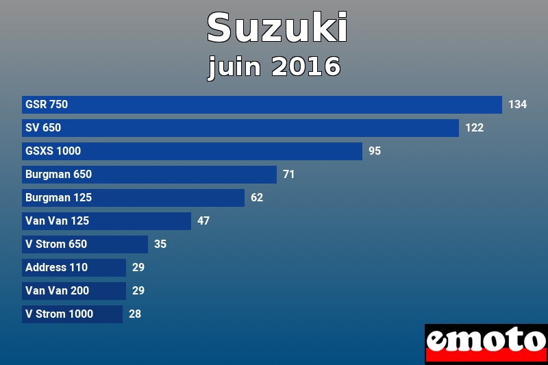 Les 10 Suzuki les plus immatriculés en juin 2016 Les 10 Suzuki les plus immatriculés en juin 2016