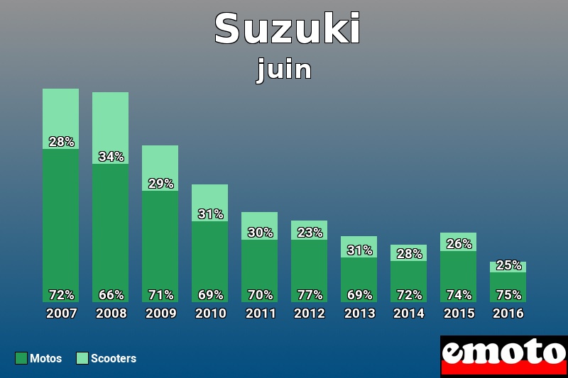 Répartition Motos Scooters Suzuki en juin 2016 Répartition Motos Scooters Suzuki en juin 2016
