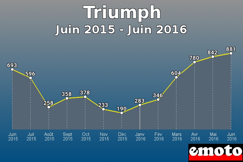 Triumph les plus immatriculés de Juin 2015 à Juin 2016