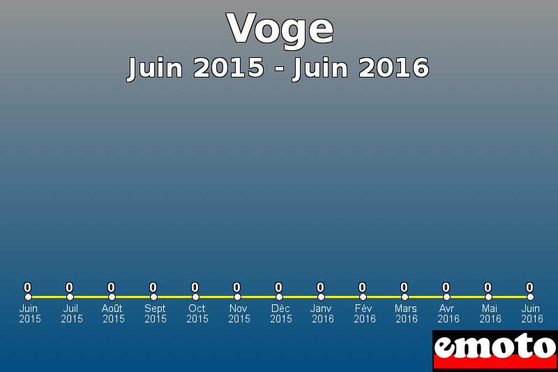 Voge les plus immatriculés de Juin 2015 à Juin 2016 Voge les plus immatriculés de Juin 2015 à Juin 2016