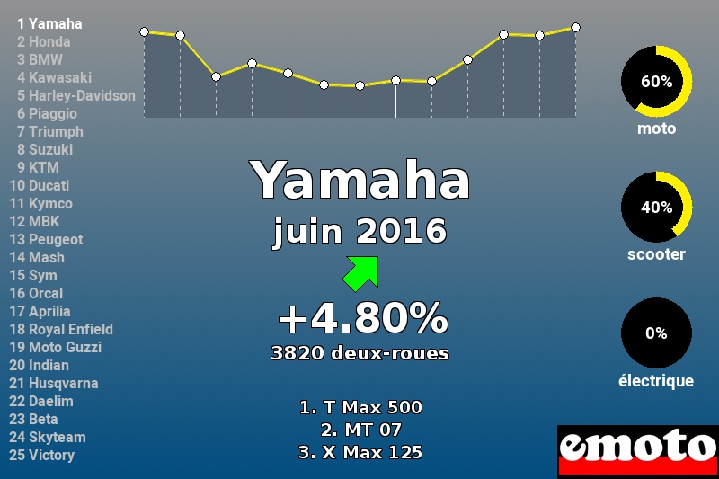Immatriculations Yamaha en France en juin 2016 Immatriculations Yamaha en France en juin 2016