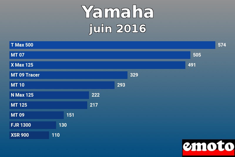 Les 10 Yamaha les plus immatriculés en juin 2016 Les 10 Yamaha les plus immatriculés en juin 2016