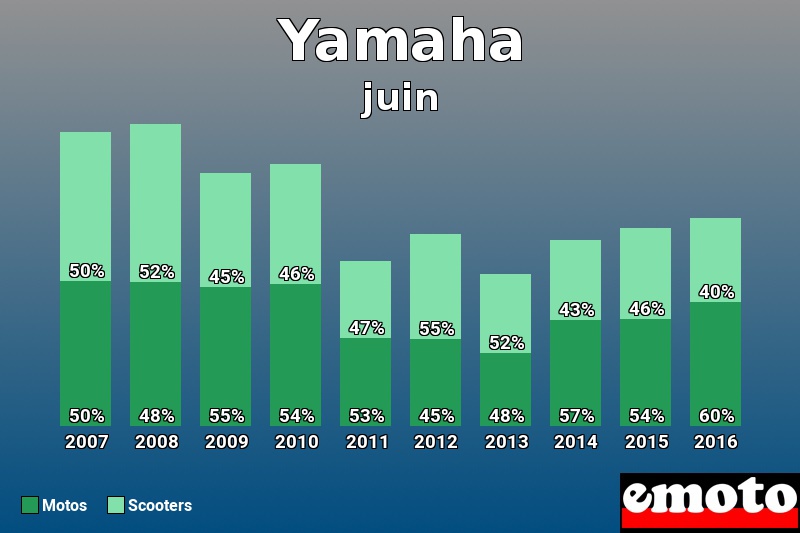 Répartition Motos Scooters Yamaha en juin 2016 Répartition Motos Scooters Yamaha en juin 2016