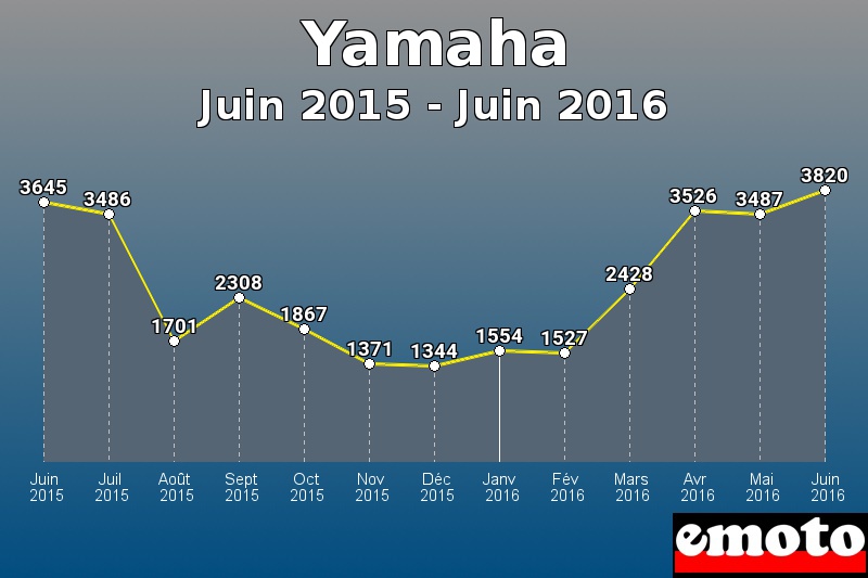Yamaha les plus immatriculés de Juin 2015 à Juin 2016 Yamaha les plus immatriculés de Juin 2015 à Juin 2016