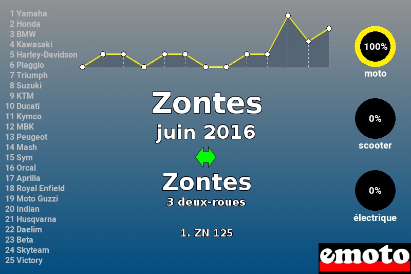 Immatriculations Zontes en France en juin 2016 Immatriculations Zontes en France en juin 2016