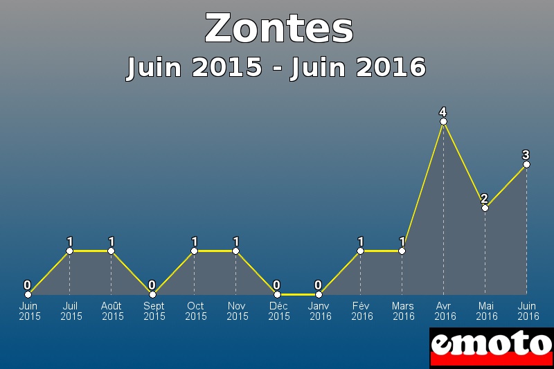 Zontes les plus immatriculés de Juin 2015 à Juin 2016 Zontes les plus immatriculés de Juin 2015 à Juin 2016