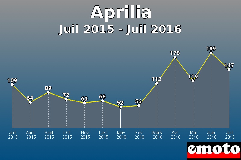 Aprilia les plus immatriculés de Juil 2015 à Juil 2016