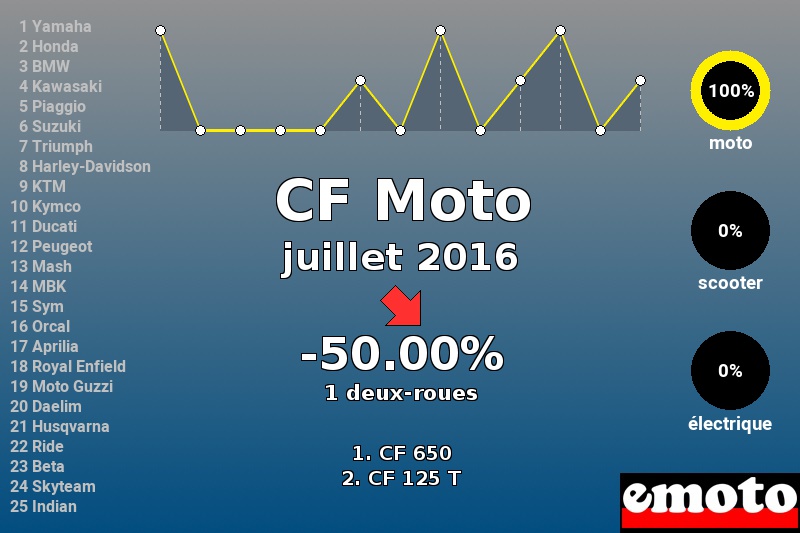 Immatriculations CF Moto en France en juillet 2016
