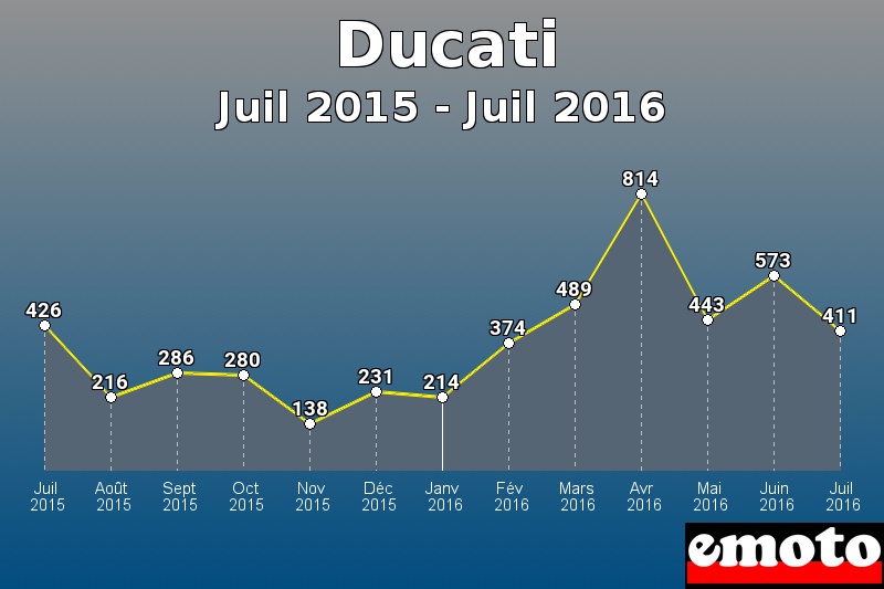 Ducati les plus immatriculés de Juil 2015 à Juil 2016 Ducati les plus immatriculés de Juil 2015 à Juil 2016