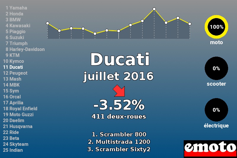 Immatriculations Ducati en France en juillet 2016 Immatriculations Ducati en France en juillet 2016