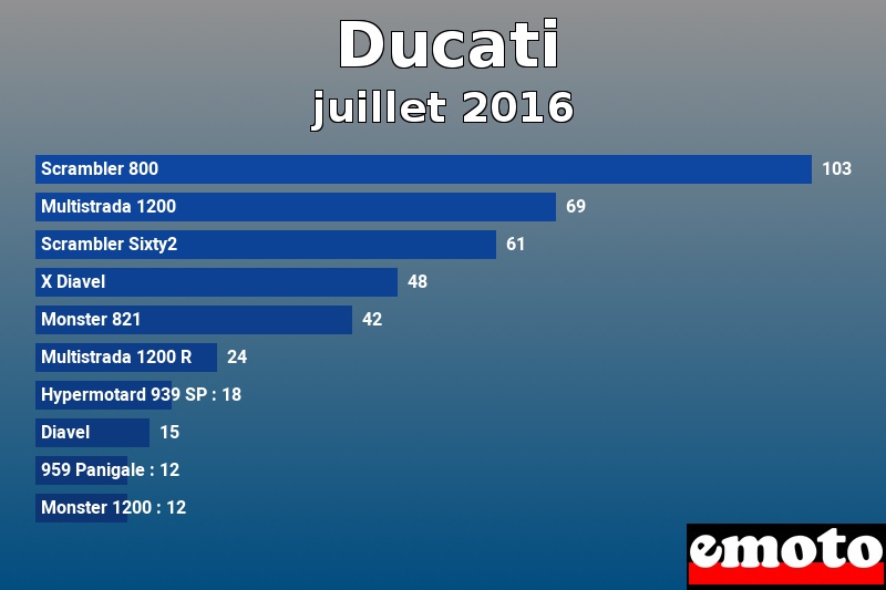 Les 10 Ducati les plus immatriculés en juillet 2016 Les 10 Ducati les plus immatriculés en juillet 2016