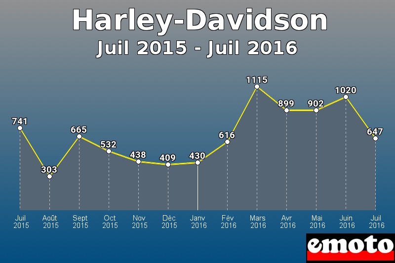 Harley-Davidson les plus immatriculés de Juil 2015 à Juil 2016 Harley-Davidson les plus immatriculés de Juil 2015 à Juil 2016