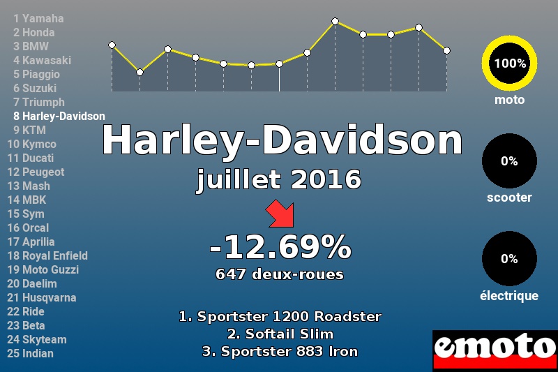 Immatriculations Harley-Davidson en France en juillet 2016 Immatriculations Harley-Davidson en France en juillet 2016