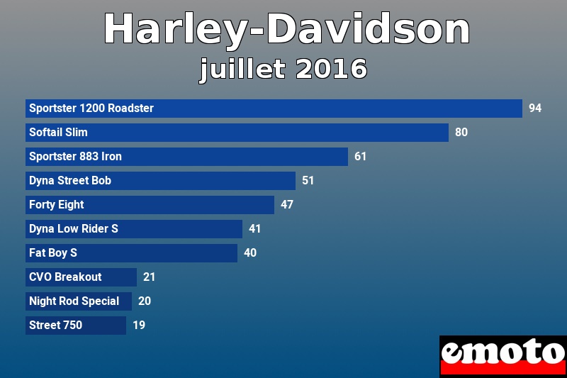 Les 10 Harley-Davidson les plus immatriculés en juillet 2016 Les 10 Harley-Davidson les plus immatriculés en juillet 2016