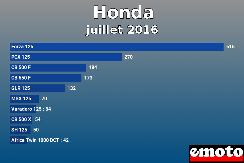 Les 10 Honda les plus immatriculés en juillet 2016 Les 10 Honda les plus immatriculés en juillet 2016