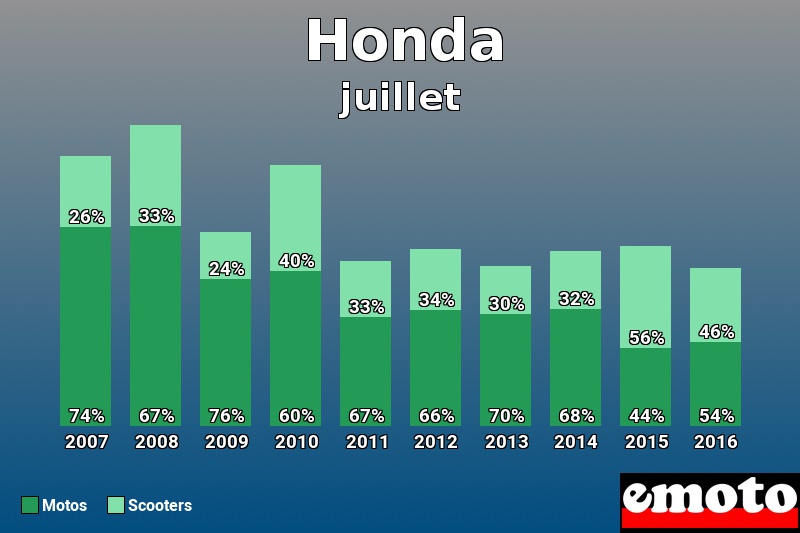 Répartition Motos Scooters Honda en juillet 2016 Répartition Motos Scooters Honda en juillet 2016