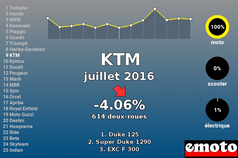 Immatriculations KTM en France en juillet 2016 Immatriculations KTM en France en juillet 2016