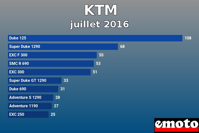 Les 10 KTM les plus immatriculés en juillet 2016 Les 10 KTM les plus immatriculés en juillet 2016