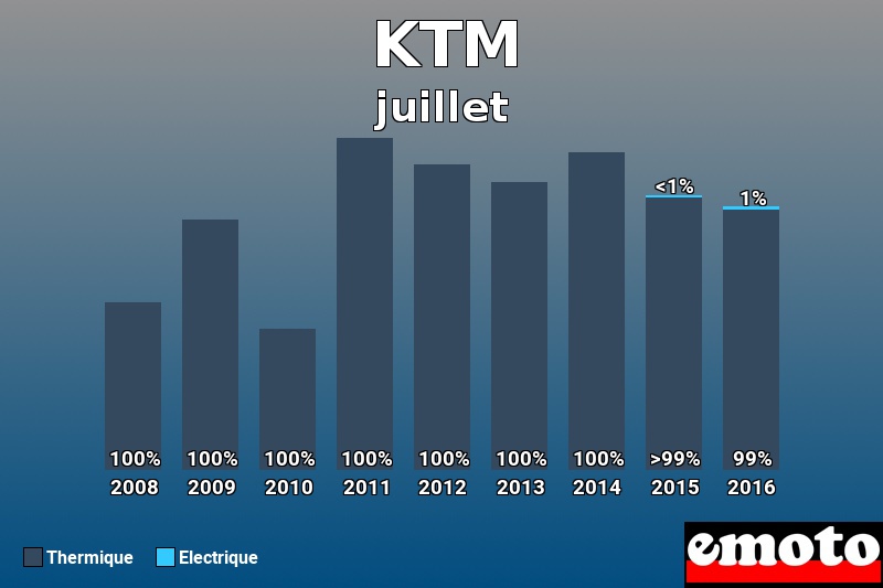 Répartition Thermique Electrique KTM en juillet 2016 Répartition Thermique Electrique KTM en juillet 2016