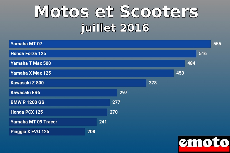Les 10 Motos et Scooters les plus immatriculés en juillet 2016 Les 10 Motos et Scooters les plus immatriculés en juillet 2016