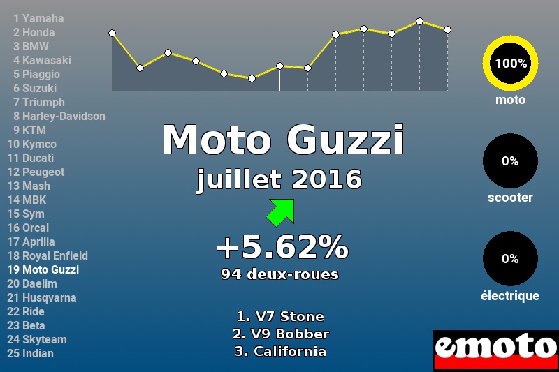 Immatriculations Moto Guzzi en France en juillet 2016 Immatriculations Moto Guzzi en France en juillet 2016